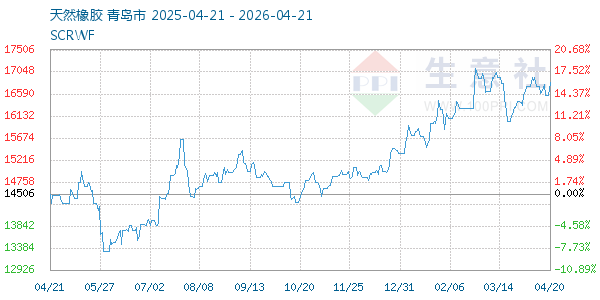 天然橡胶走势图