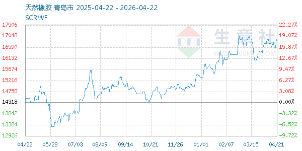 天然橡胶走势图