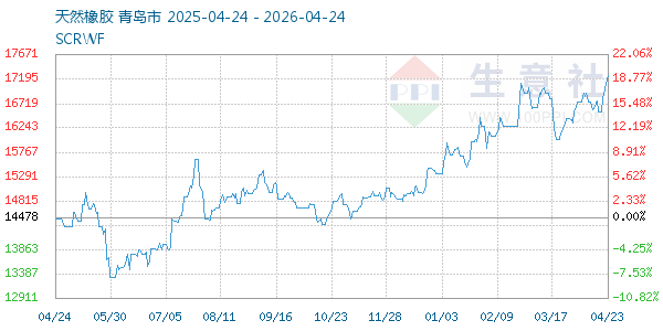 天然橡胶走势图