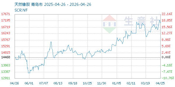 天然橡胶走势图