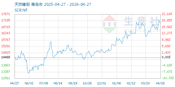 天然橡胶走势图