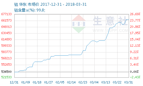 生意社:本周伦敦钴价持续下跌 难抵国内上涨压