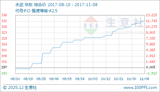 11月08日水泥333.17元\/吨 30天上涨4.12% - 数