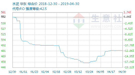 生意社：4月份华东水泥价格上涨