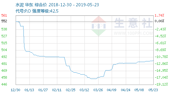 生意社:5月中旬华东水泥价格盘整为主