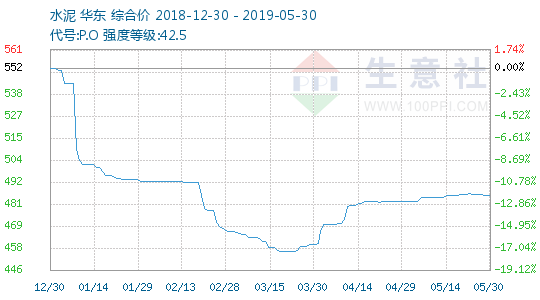 生意社:5月华东水泥价格盘整为主