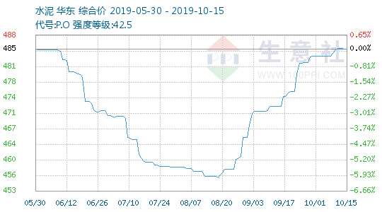 生意社：节后华东地区水泥价格小涨