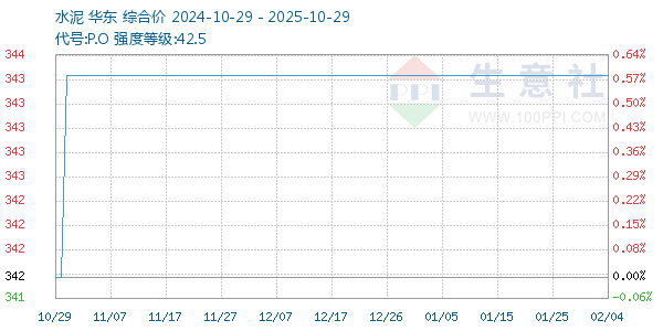 水泥走勢(shì)圖