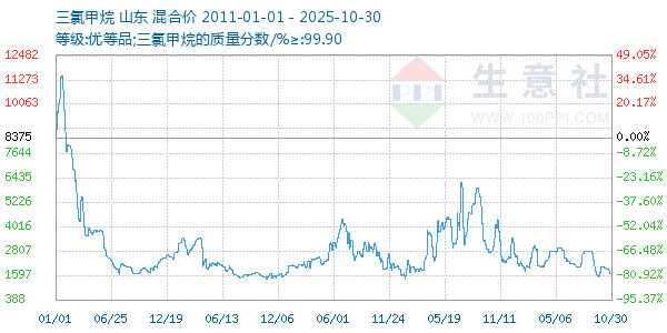 三氯甲烷走势图