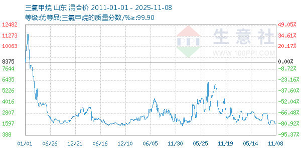 三氯甲烷走势图