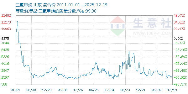 三氯甲烷走势图