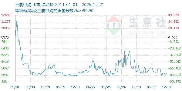 三氯甲烷走势图