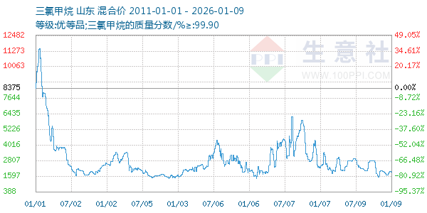 三氯甲烷走势图