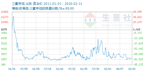 三氯甲烷走势图