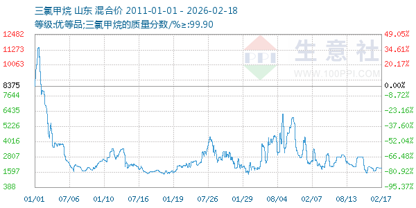 三氯甲烷走势图
