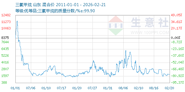 三氯甲烷走势图