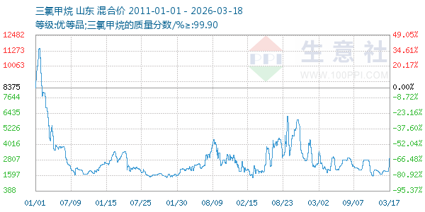三氯甲烷走势图