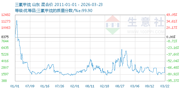 三氯甲烷走势图