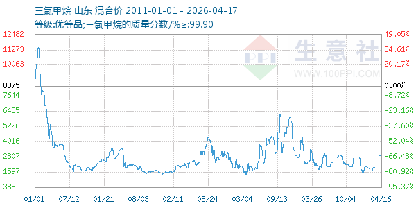 三氯甲烷走势图