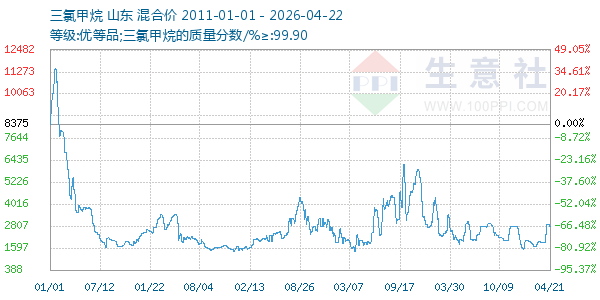 三氯甲烷走势图