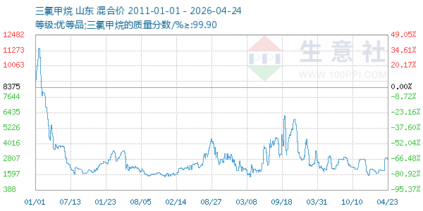 三氯甲烷走势图
