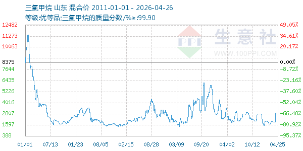 三氯甲烷走势图