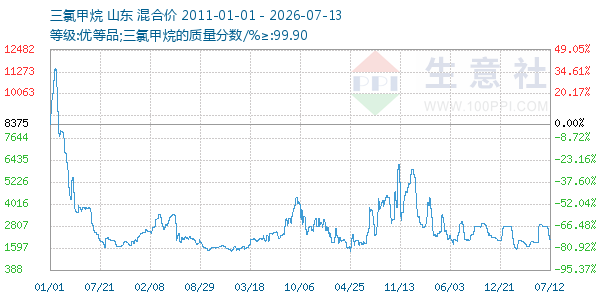 三氯甲烷走势图