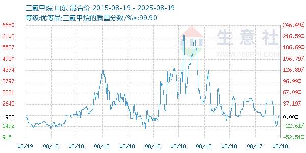 三氯甲烷走势图