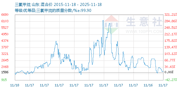 三氯甲烷走势图