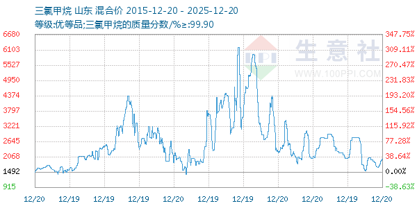 三氯甲烷走势图