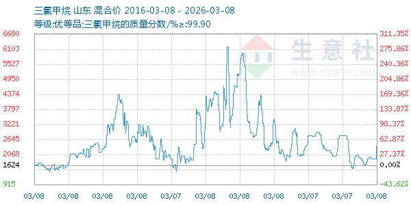 三氯甲烷走势图