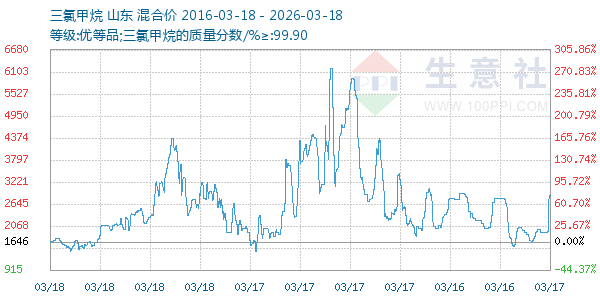 三氯甲烷走势图