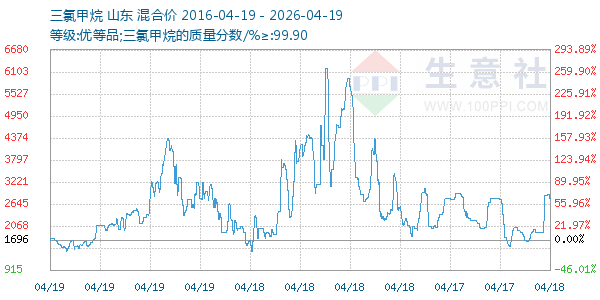 三氯甲烷走势图
