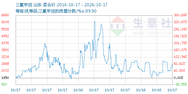 三氯甲烷走势图
