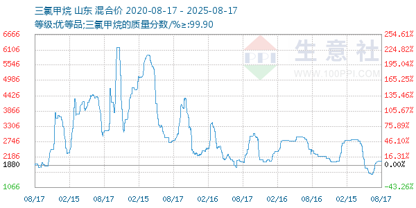 三氯甲烷走势图