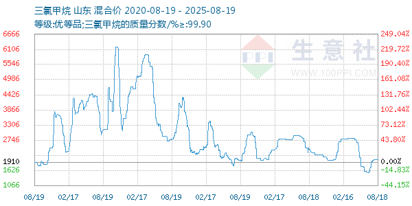 三氯甲烷走势图