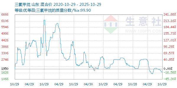 三氯甲烷走势图