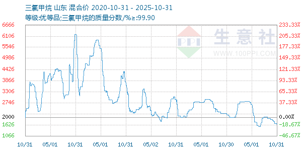 三氯甲烷走势图