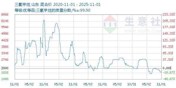 三氯甲烷走势图