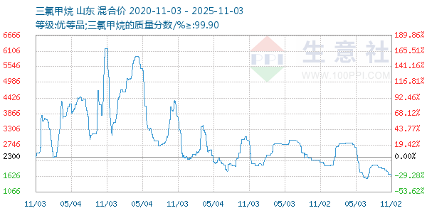 三氯甲烷走势图