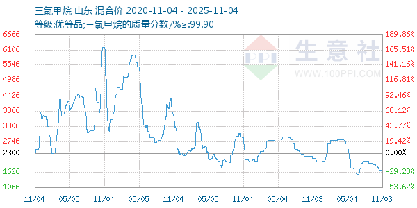 三氯甲烷走势图