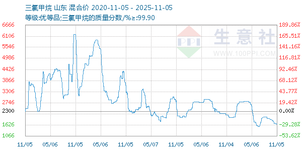三氯甲烷走势图