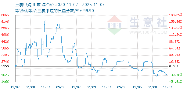 三氯甲烷走势图