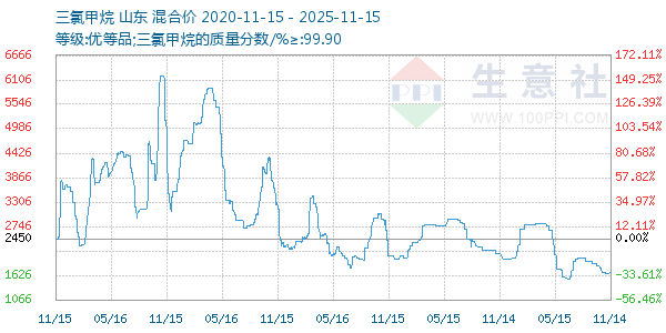 三氯甲烷走势图