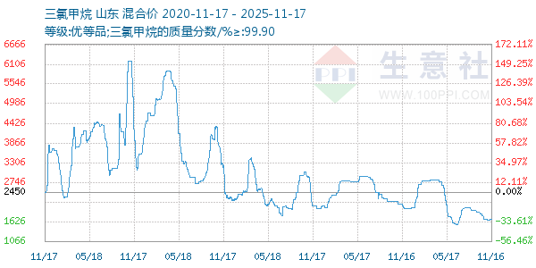 三氯甲烷走势图