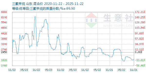三氯甲烷走势图