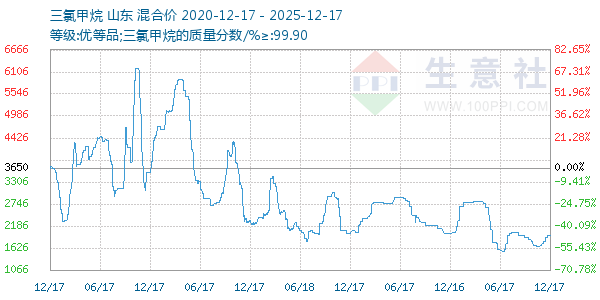 三氯甲烷走势图