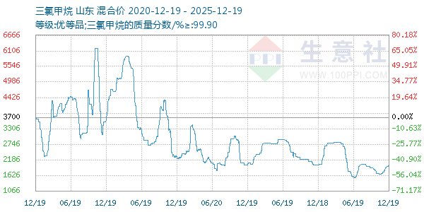 三氯甲烷走势图