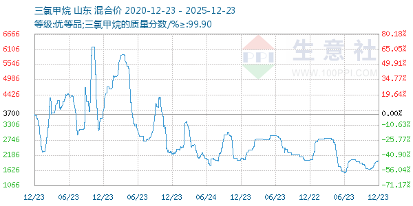 三氯甲烷走势图