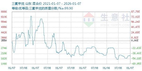 三氯甲烷走势图
